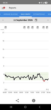 Libre2 Plus Chart September 11th 2026