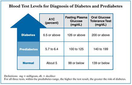 http://diabetes.niddk.nih.gov/dm/pubs/diagnosis/