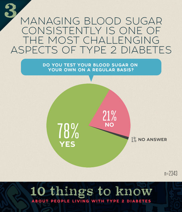 Most patients test their blood sugar frequently