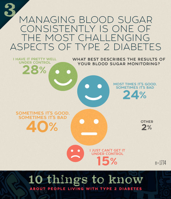Blood sugar management challenges