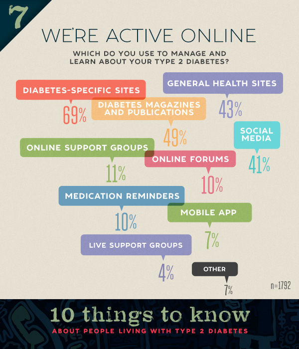 Where people with diabetes go online