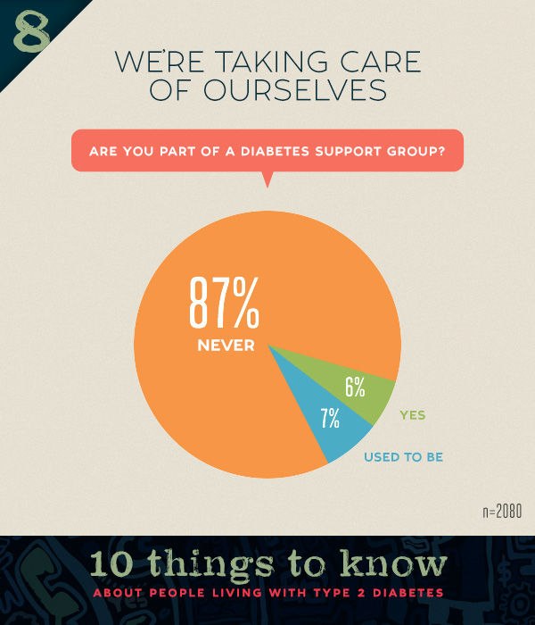 People with diabetes are usually not part of a supprt group