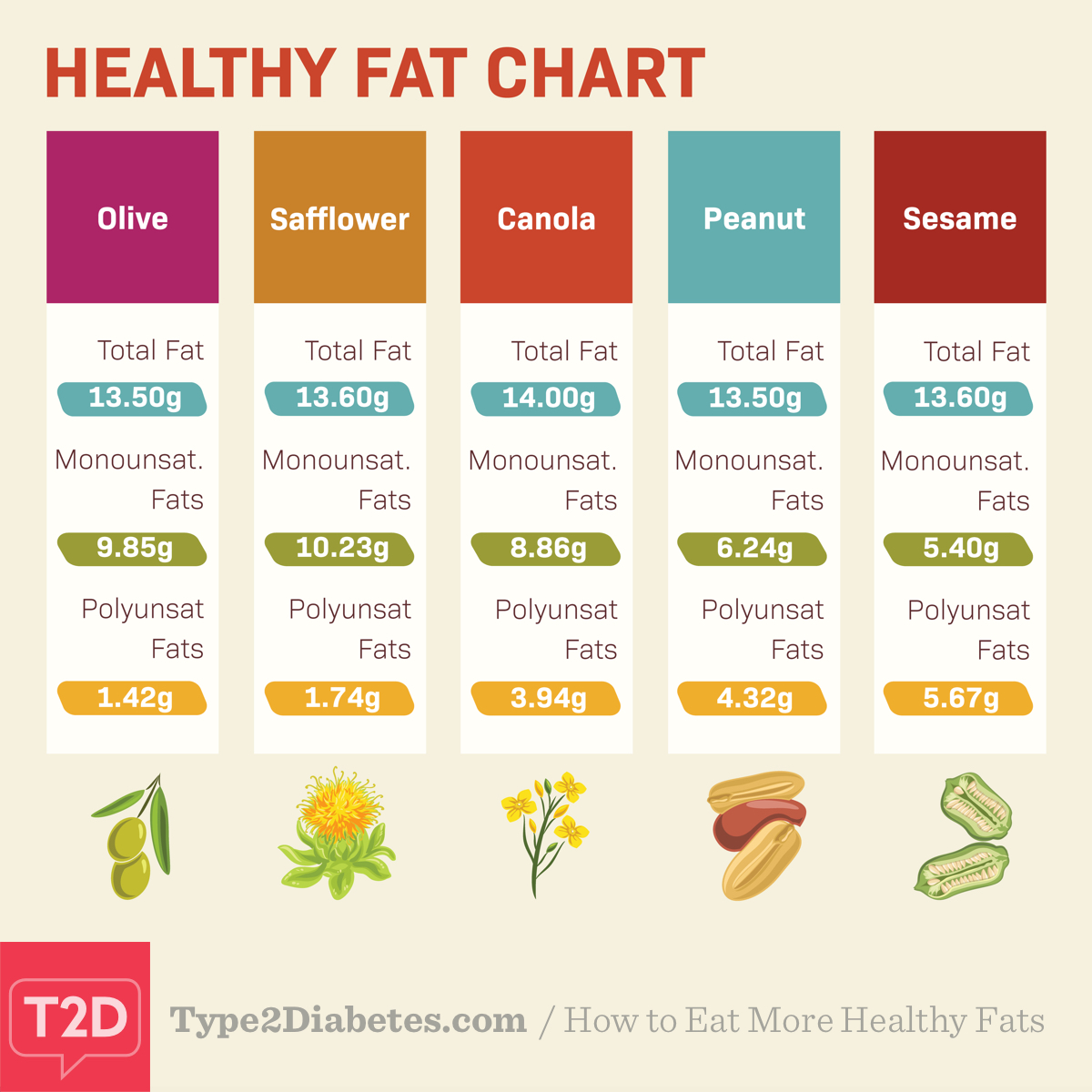 Healthy Fats Chart: A Visual Reference of Charts | Chart Master