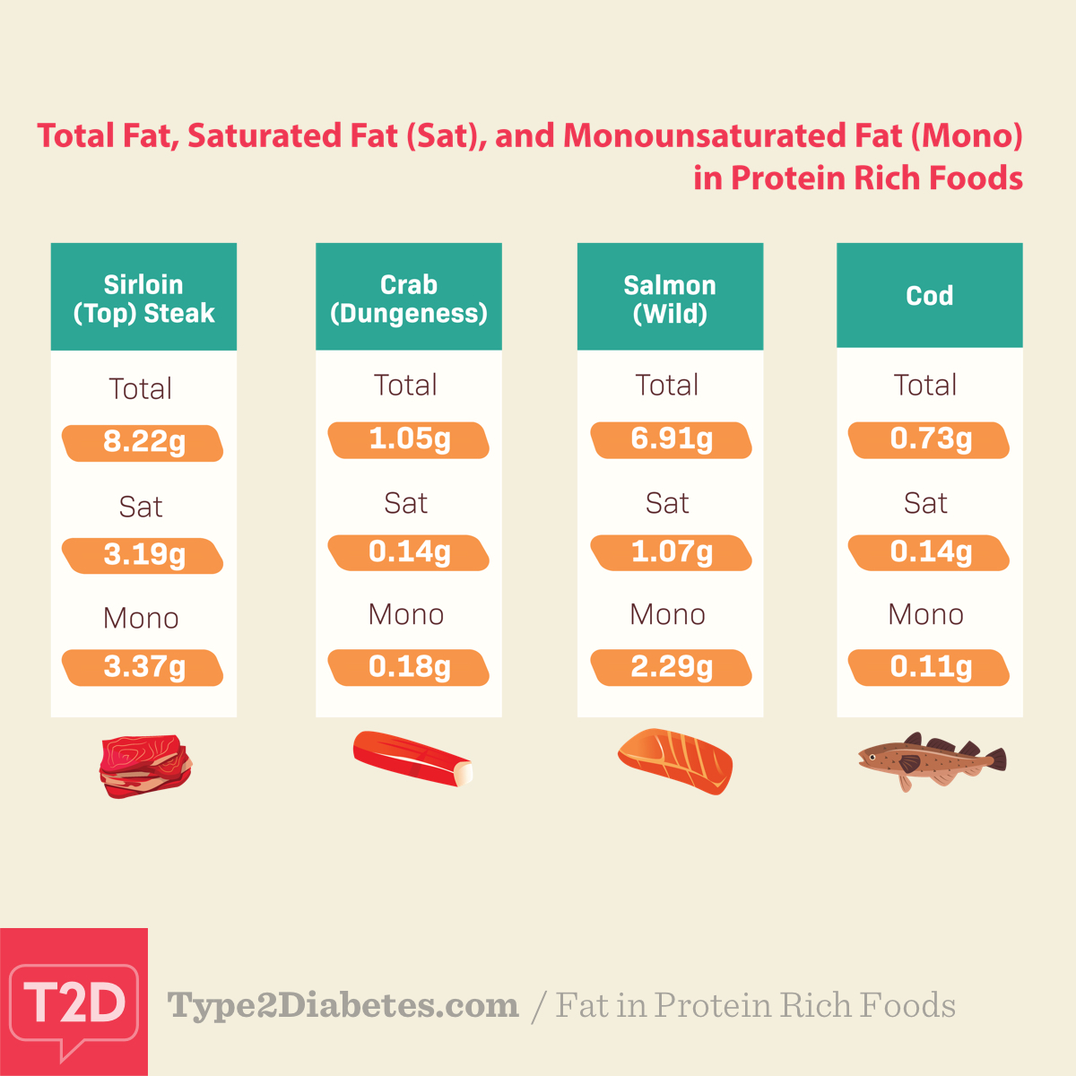 List Of Saturated Fat Foods