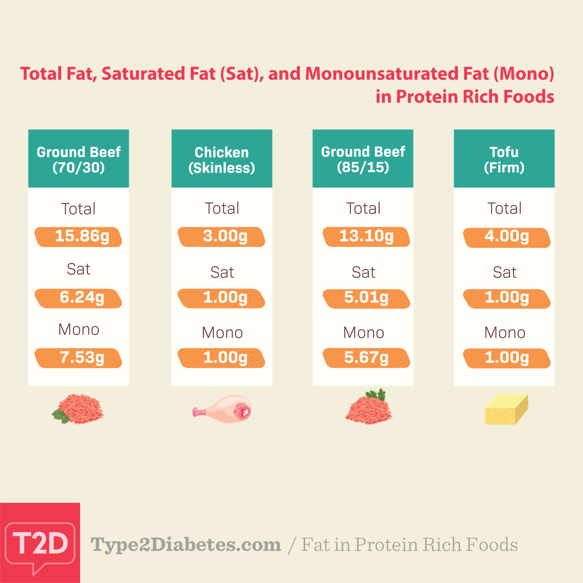 Saturated Fat Meat 62