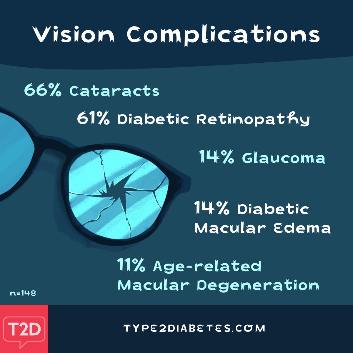 Vision complications include but are not limited to, cataracts, diabetic retinopathy and glaucoma