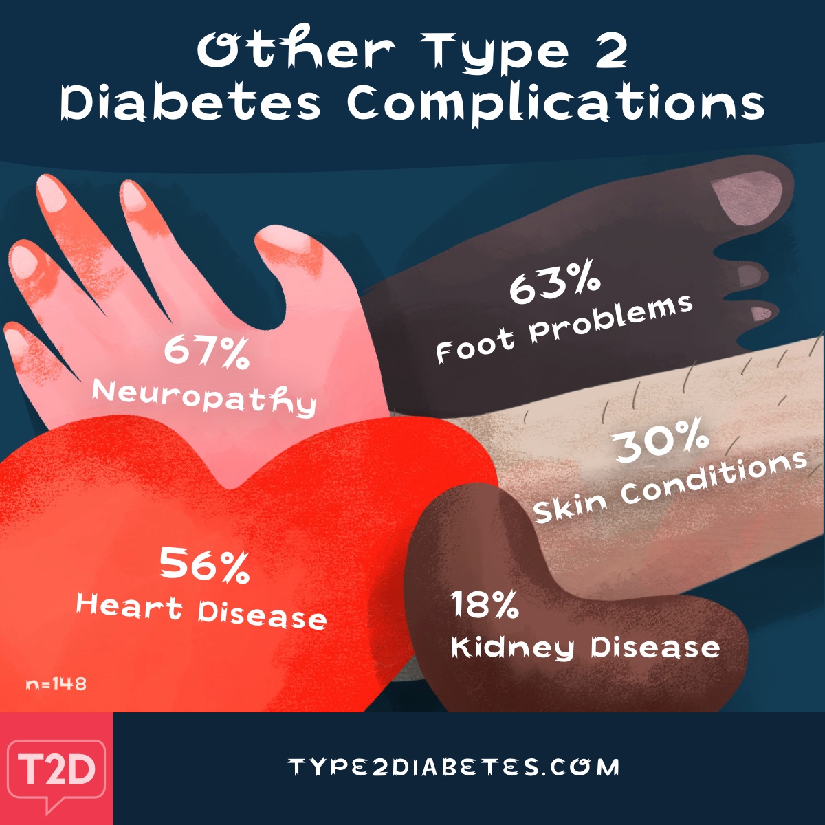 Other type 2 diabetes complications include but are not limited to, neuropathy, foot problems and heart disease