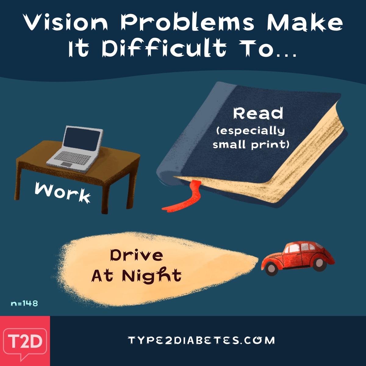 Vision problems make it difficult to read (especially small print), work and drive at night