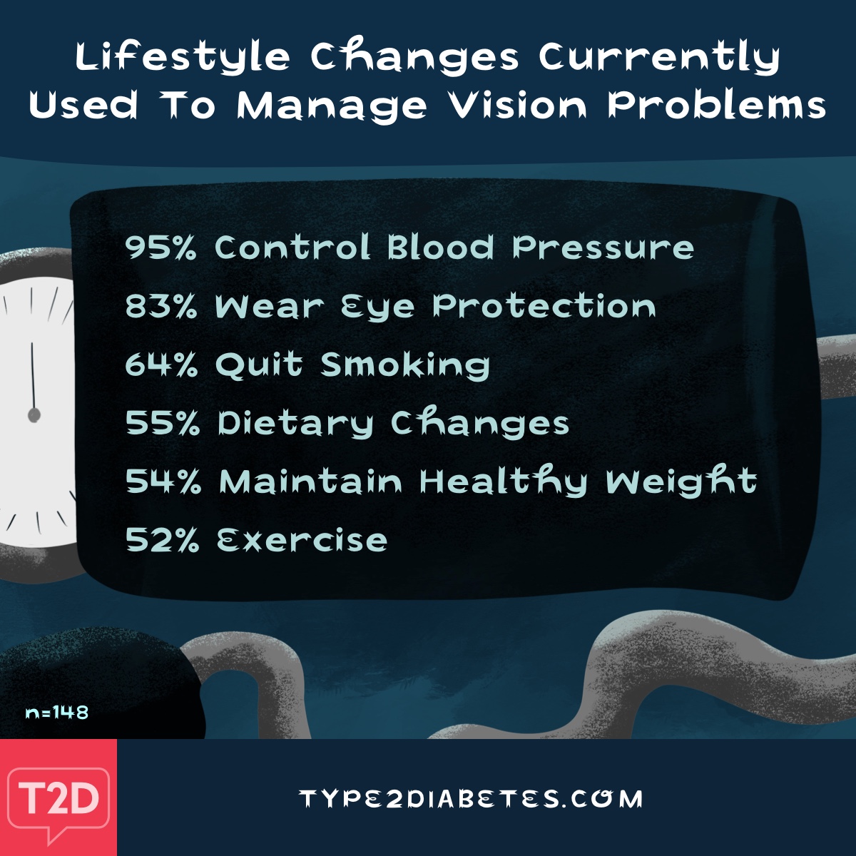 Lifestyle changes to manage vision issues are blood pressure control, eye protection, quit smoking, diet changes and exercise