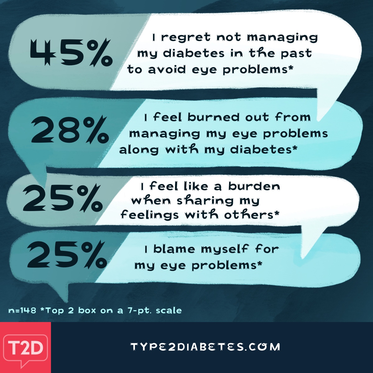 People felt regret for not managing diabetes properly and felt burned out from managing vision problems along with diabetes