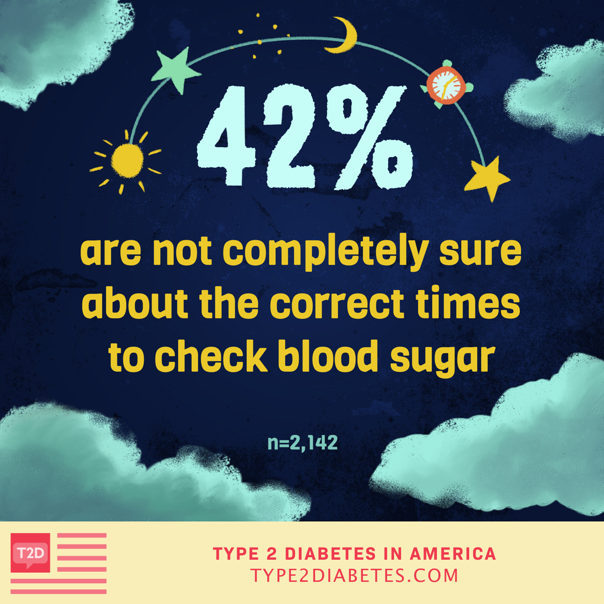 42% of people with type 2 diabetes aren’t completely sure about the correct times to check blood sugar.