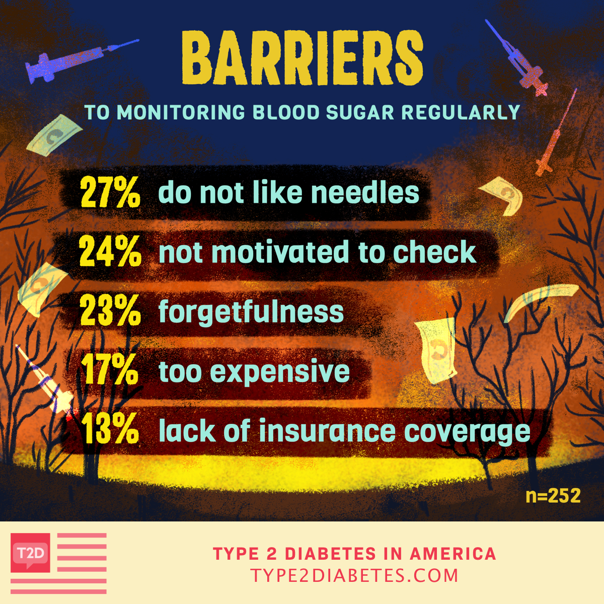 There are many barriers to checking blood sugar regularly including forgetfulness, cost, and fear of needles.