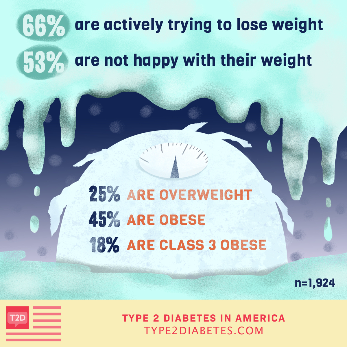 53% of people with type 2 diabetes are unhappy with their weight. 45% are obese and over half are actively trying to lose weight.