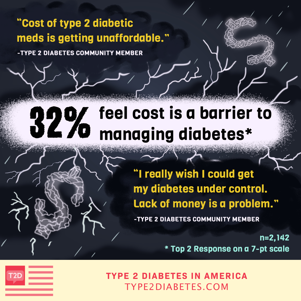 43% feel that others don’t understand what they are going through with diabetes. 1 in 5 need emotional support.