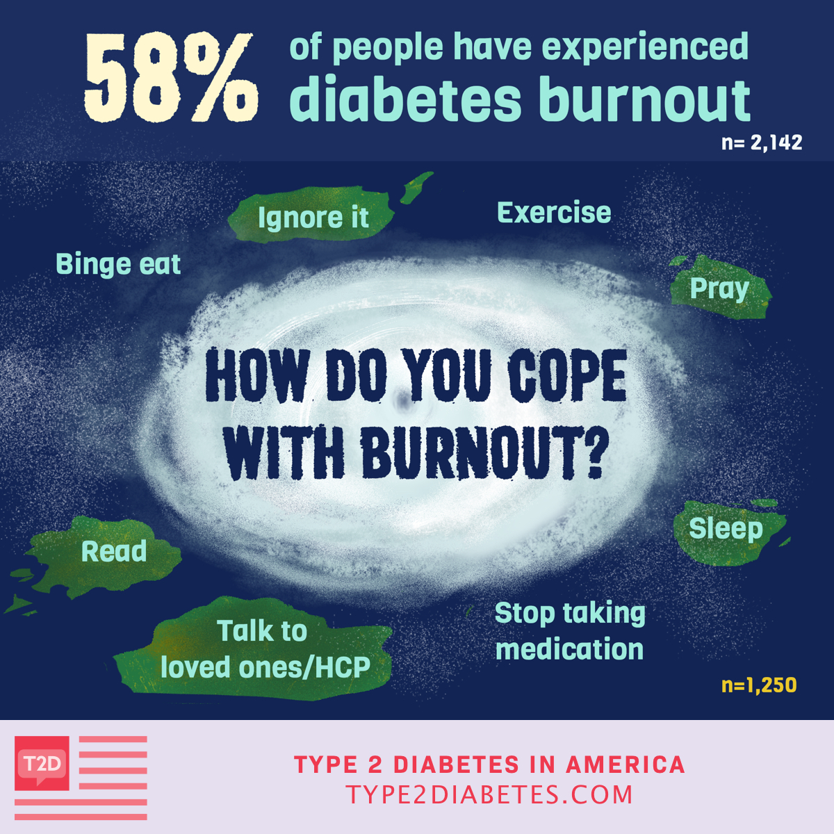 research on diabetes burnout