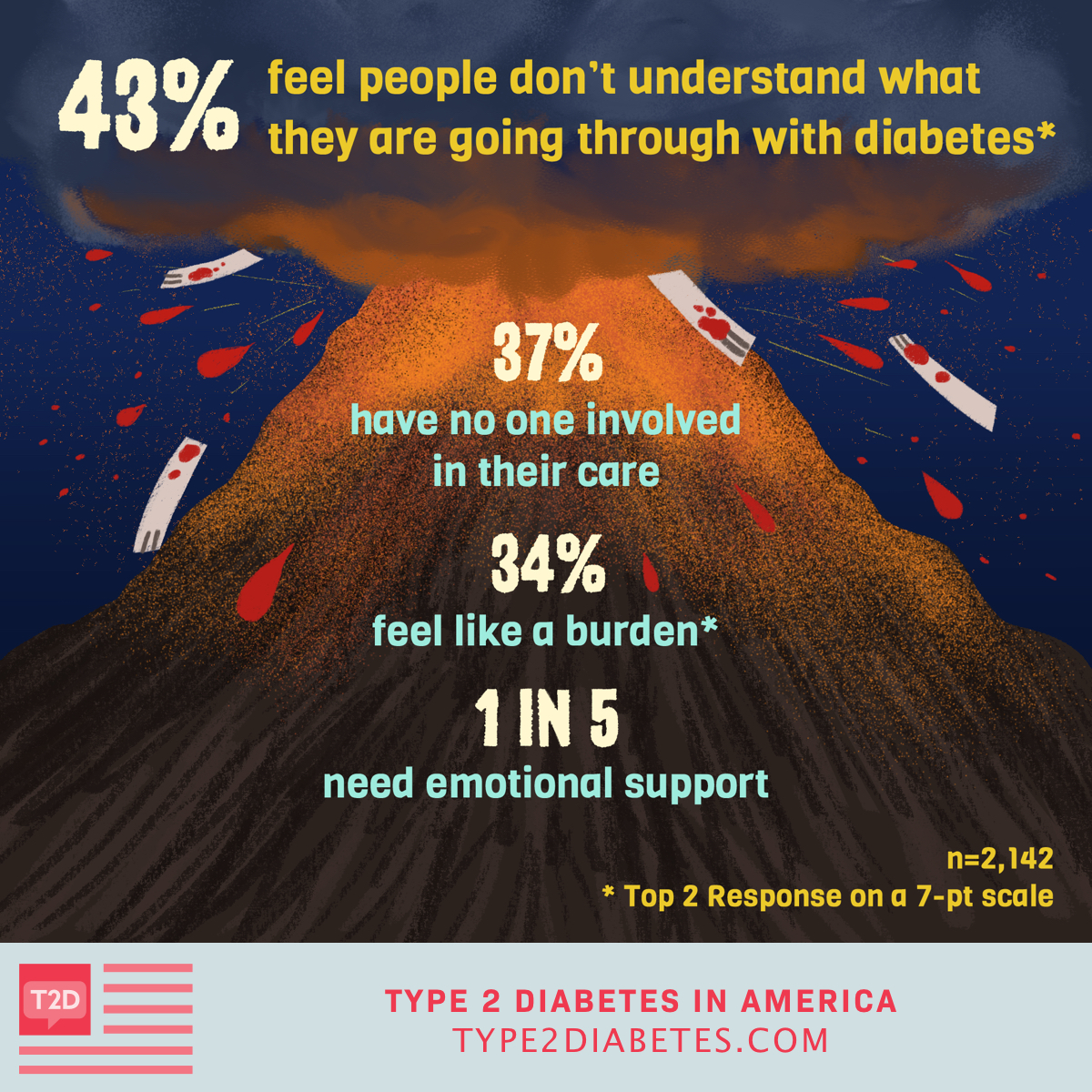 58% have experienced diabetes burnout and cope with it by binge eating, praying, exercising or ignoring it.