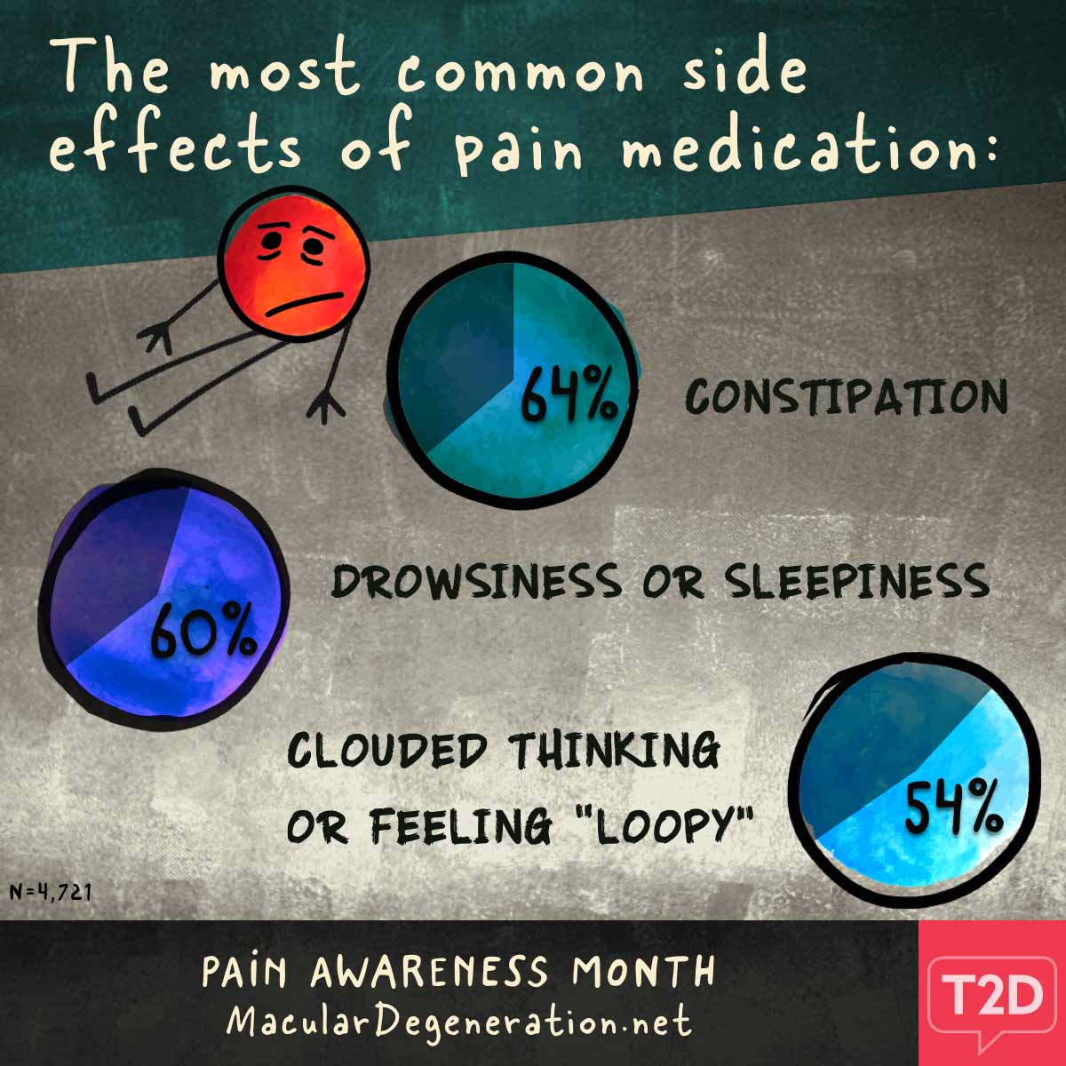 Common side effects of pain medication are constipation, drowsiness, and clouded thinking
