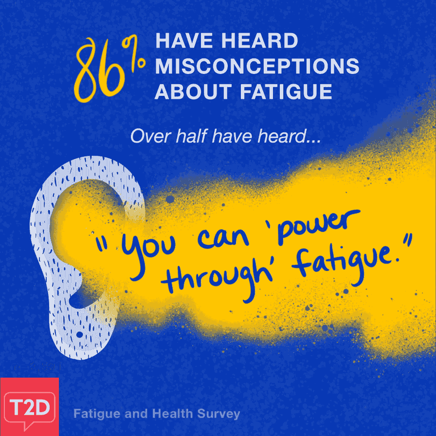 86% have heard misconceptions about fatigue. Over half have heard people say you just need to sleep to treat fatigue or you can power through fatigue or you should go about your normal activities, even when tired.