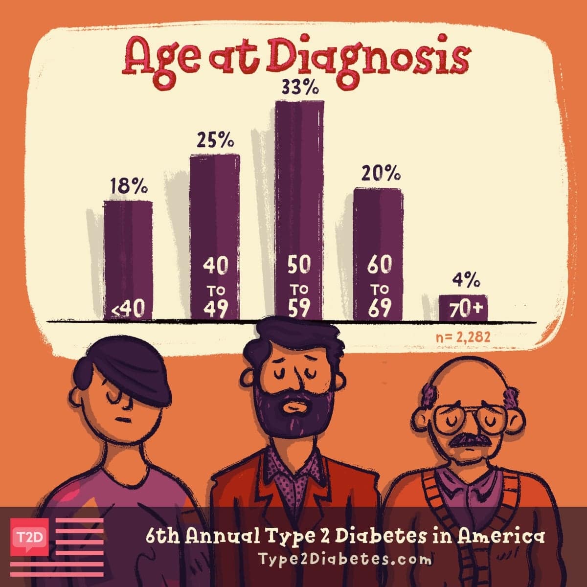 The majority of survey respondents (33%) were diagnosed between age 50 to 59.