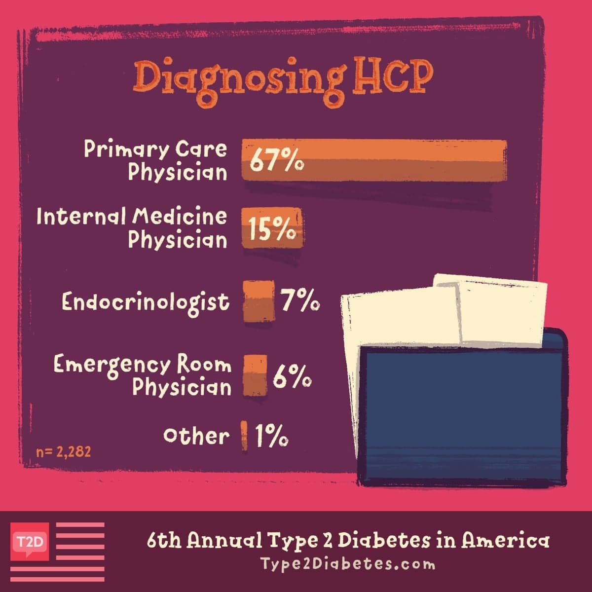The majority of survey respondents (67%) were diagnosed by their primary care physician.