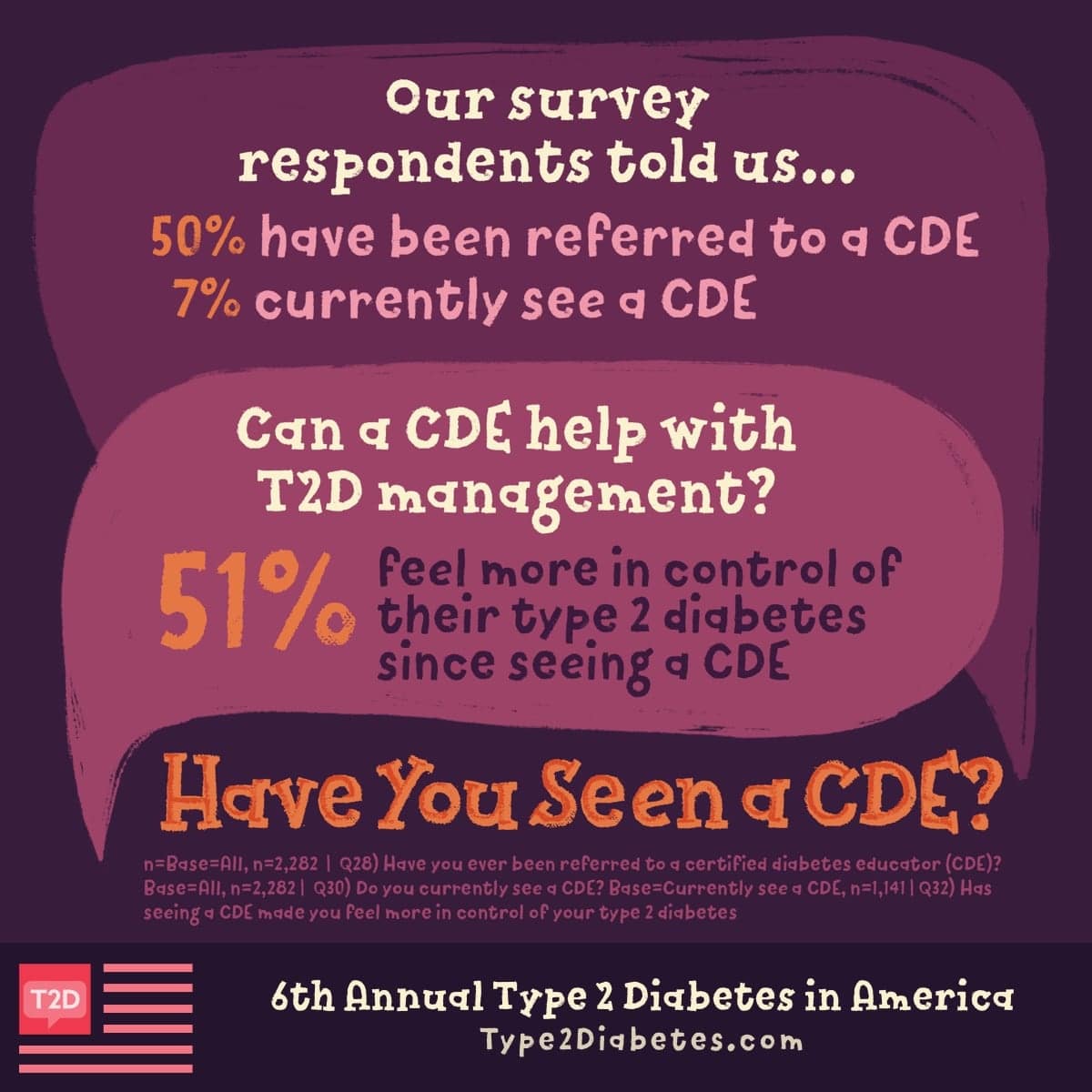 50% of our survey respondents have been referred to a certified diabetes educator but only 7% are currently seeing one.