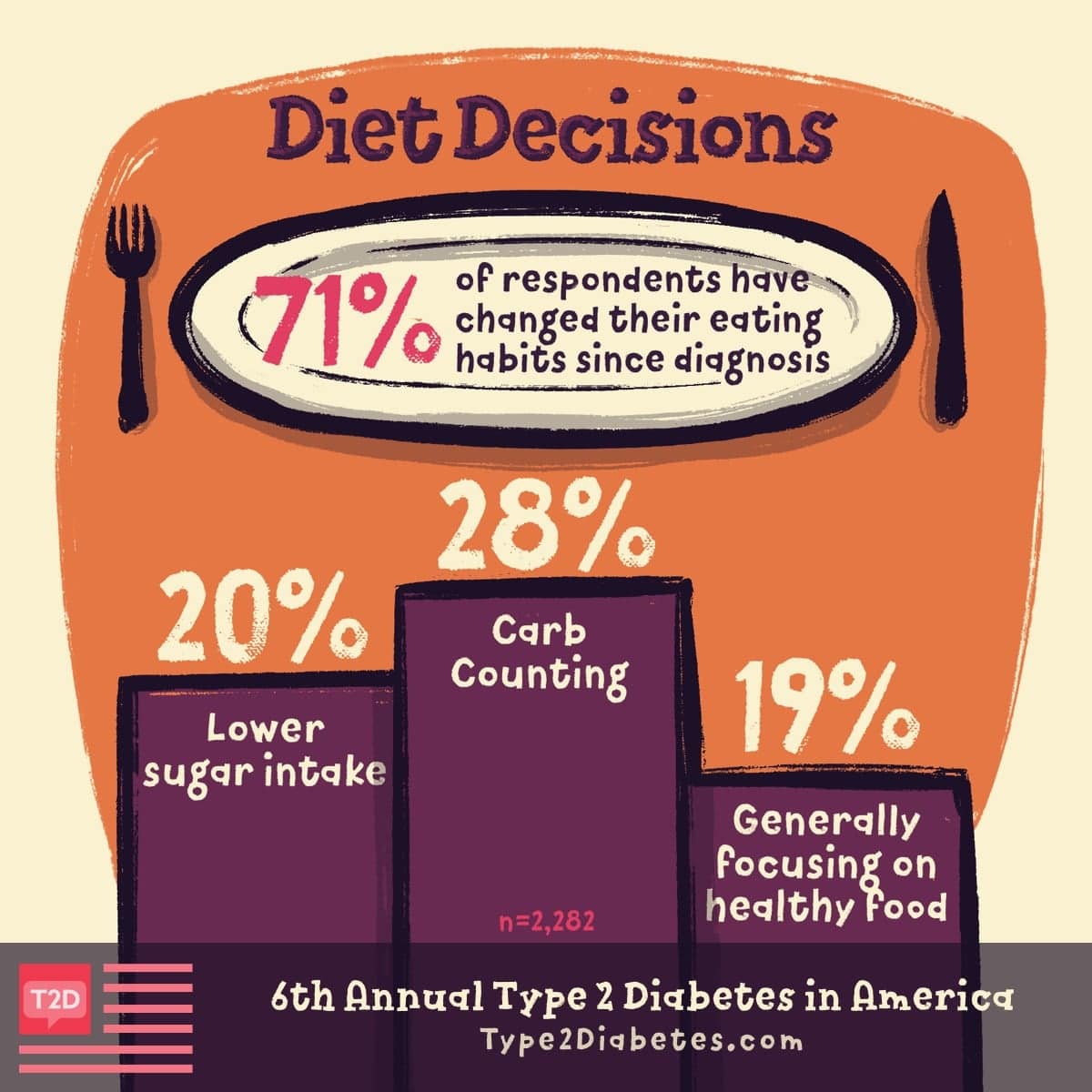 71% of survey respondents have changed their eating habits since their diagnosis.