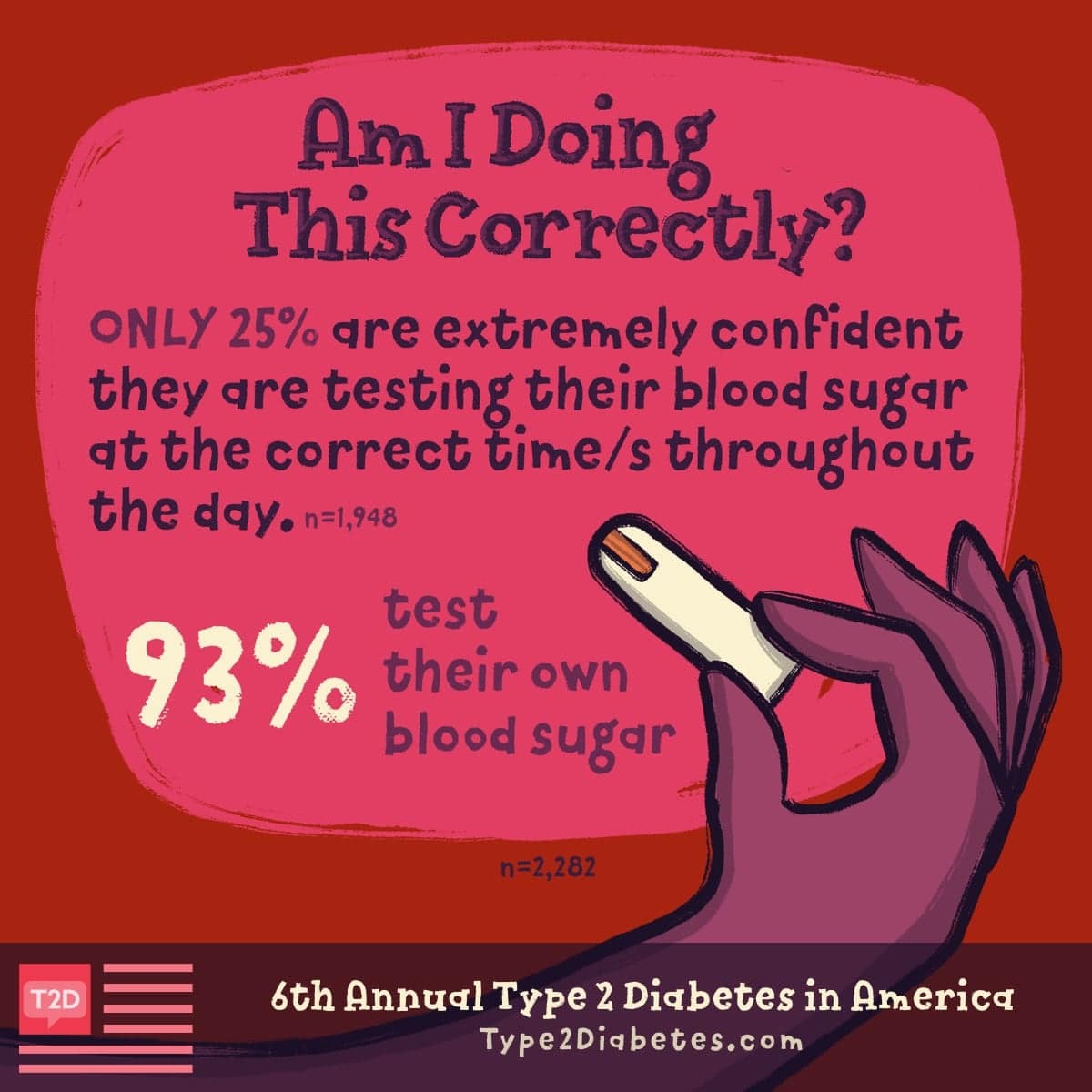 Only 25% of survey respondents are extremely confident they are testing their blood sugar at the correct time/time(s) throughout the day.